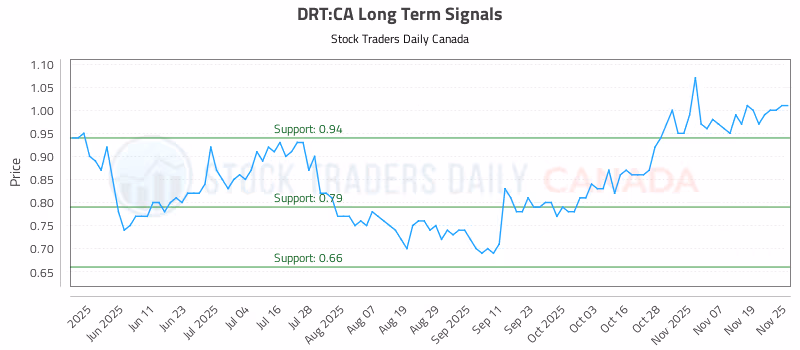 Stock Chart for DRT:CA