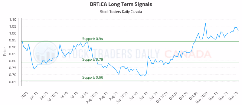 Stock Chart for DRT:CA