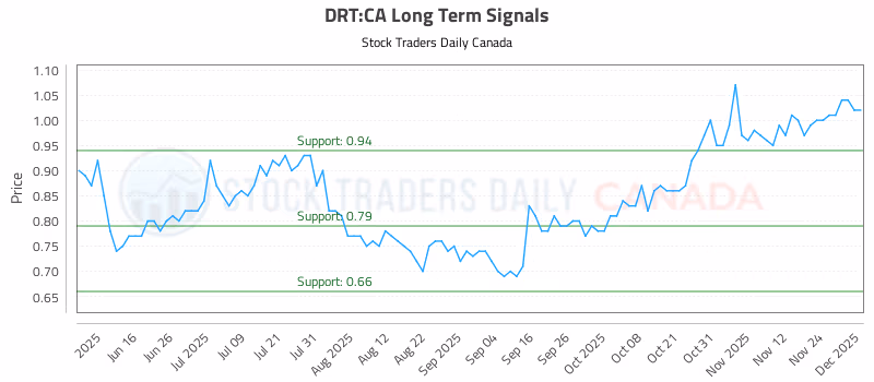Stock Chart for DRT:CA