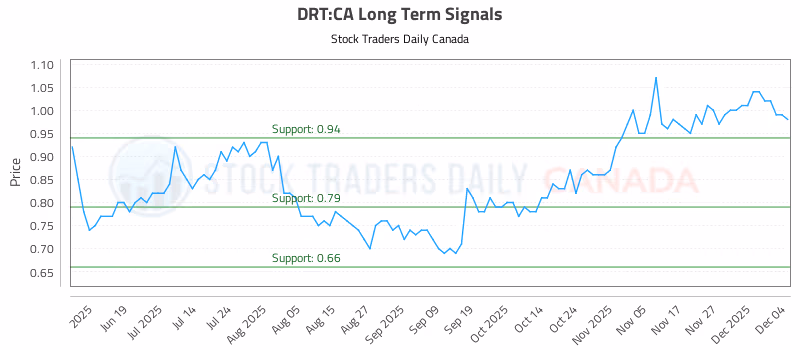 Stock Chart for DRT:CA