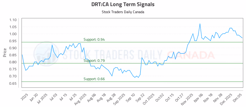 Stock Chart for DRT:CA
