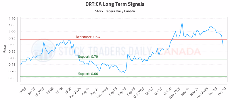 Stock Chart for DRT:CA