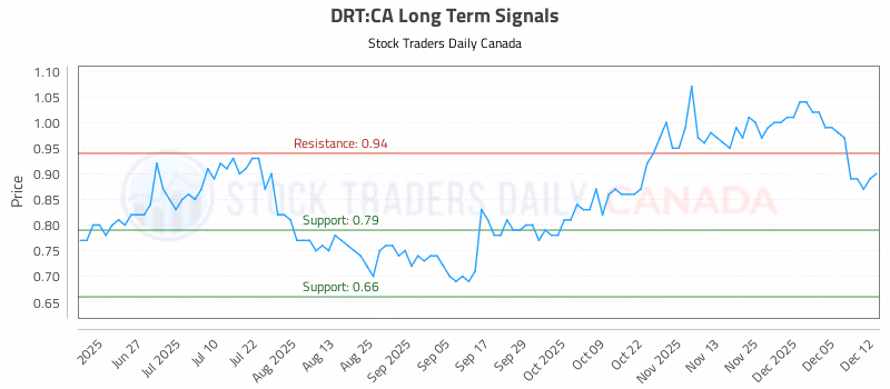 Stock Chart for DRT:CA