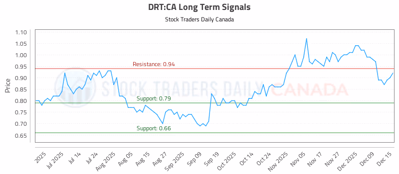 Stock Chart for DRT:CA