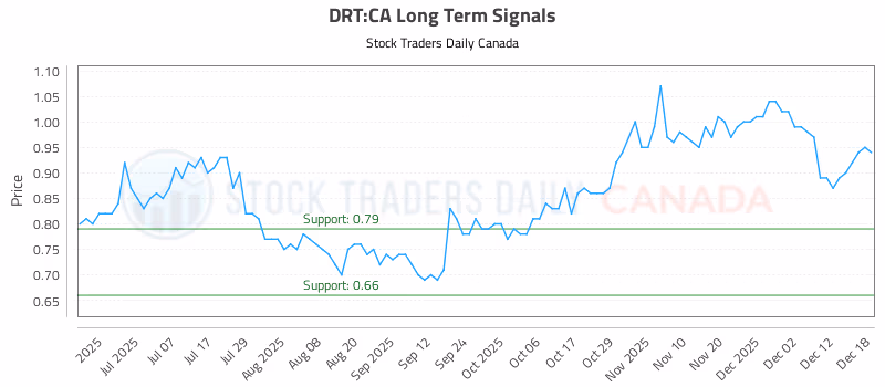 Stock Chart for DRT:CA