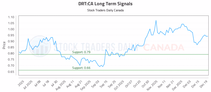 Stock Chart for DRT:CA