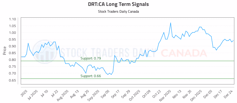 Stock Chart for DRT:CA