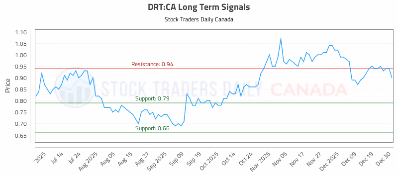 Stock Chart for DRT:CA