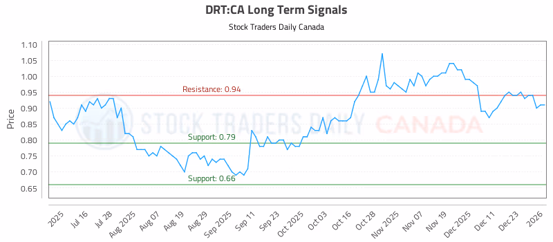 Stock Chart for DRT:CA