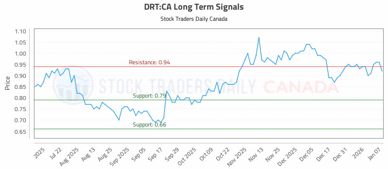 Stock Chart for DRT:CA