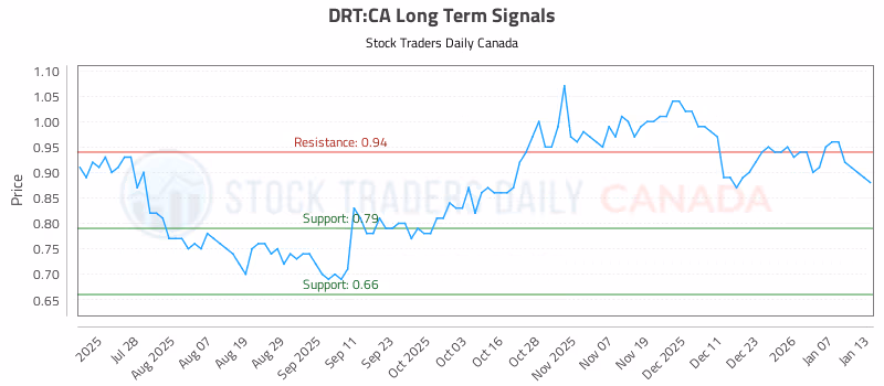 Stock Chart for DRT:CA