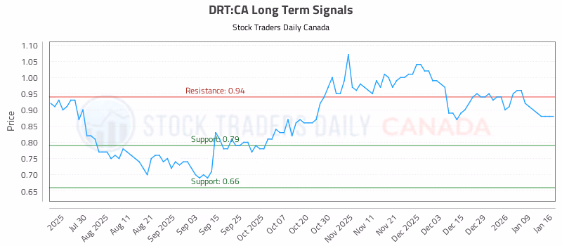 Stock Chart for DRT:CA