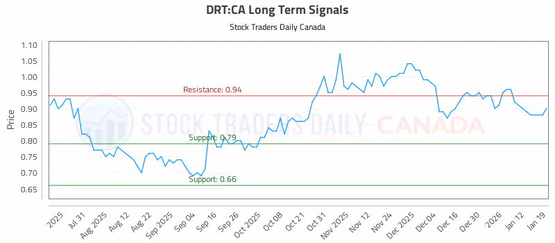 Stock Chart for DRT:CA