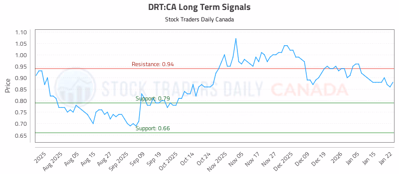 Stock Chart for DRT:CA
