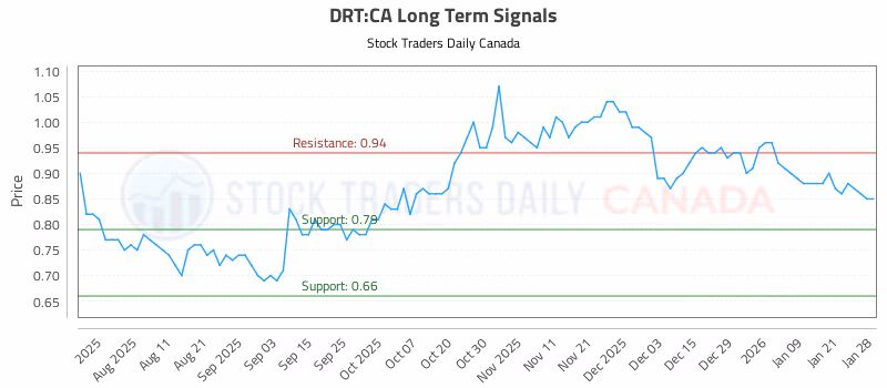 Stock Chart for DRT:CA