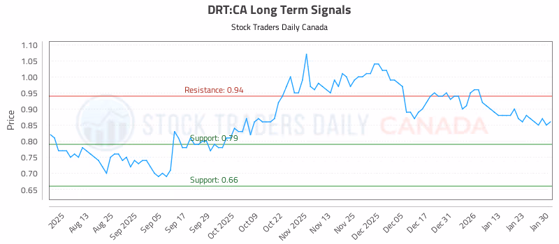Stock Chart for DRT:CA