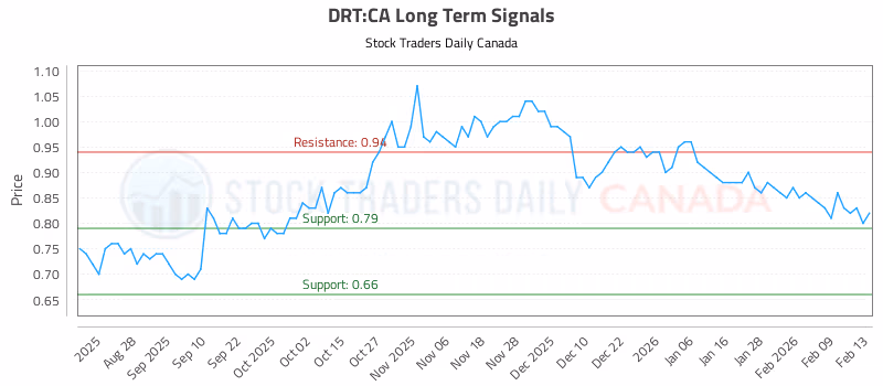 Stock Chart for DRT:CA