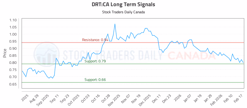 Stock Chart for DRT:CA