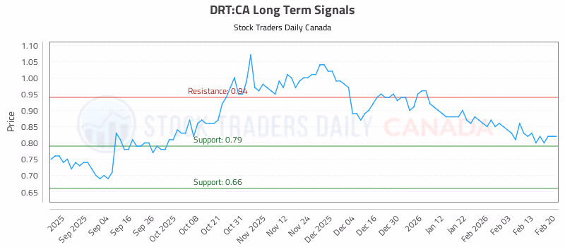 Stock Chart for DRT:CA
