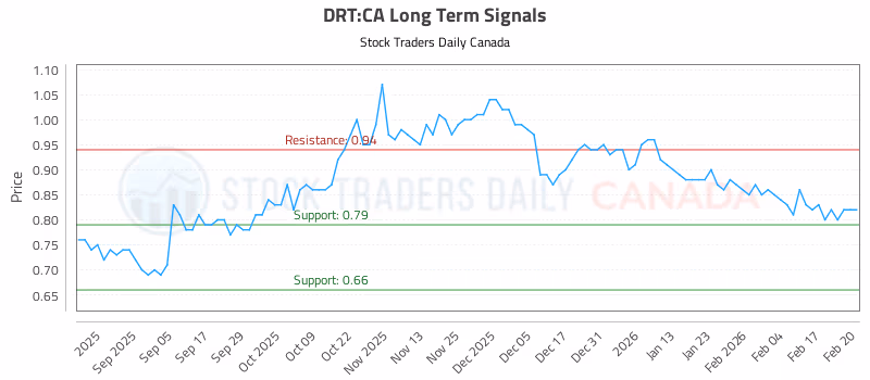 Stock Chart for DRT:CA