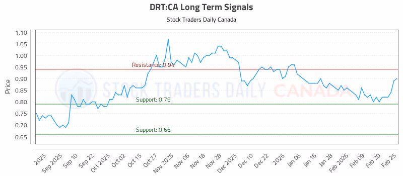 Stock Chart for DRT:CA