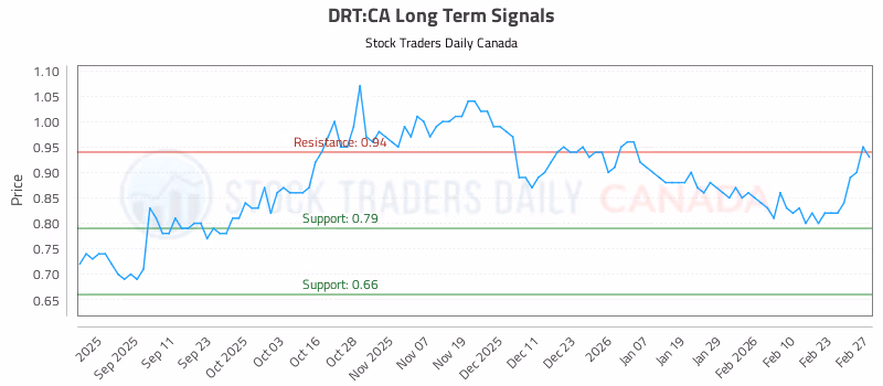 Stock Chart for DRT:CA