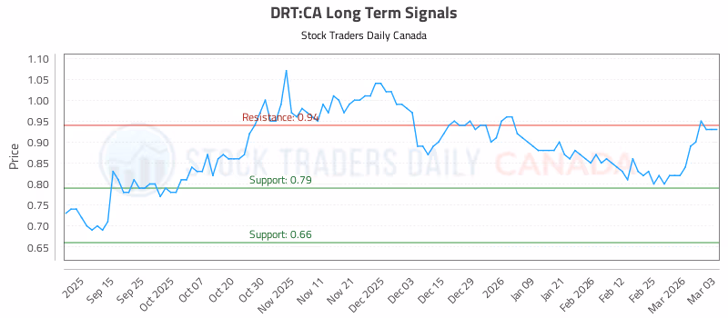 Stock Chart for DRT:CA