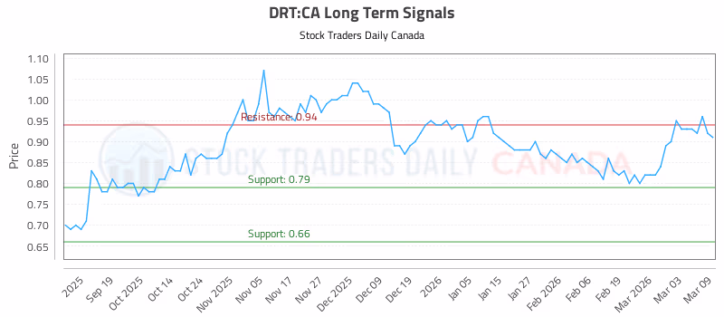 Stock Chart for DRT:CA