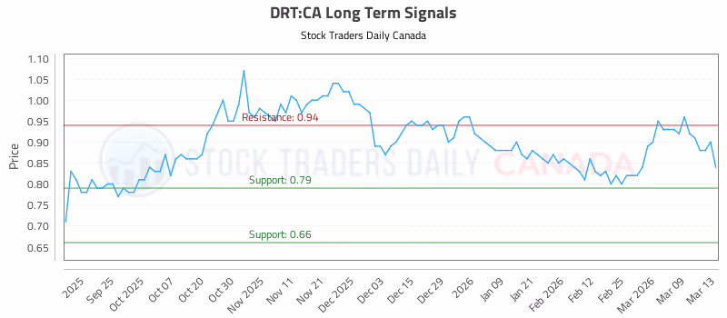 Stock Chart for DRT:CA