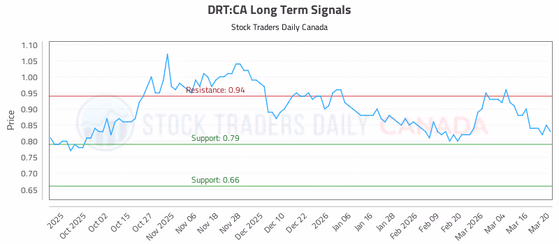 Stock Chart for DRT:CA