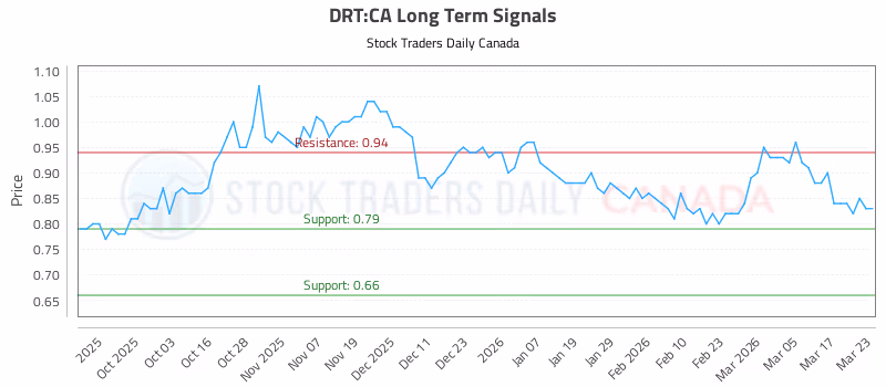 Stock Chart for DRT:CA