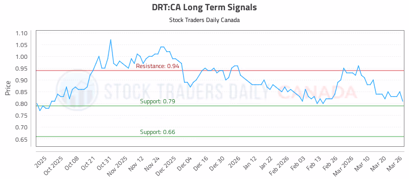 Stock Chart for DRT:CA
