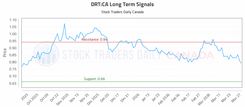 Stock Chart for DRT:CA