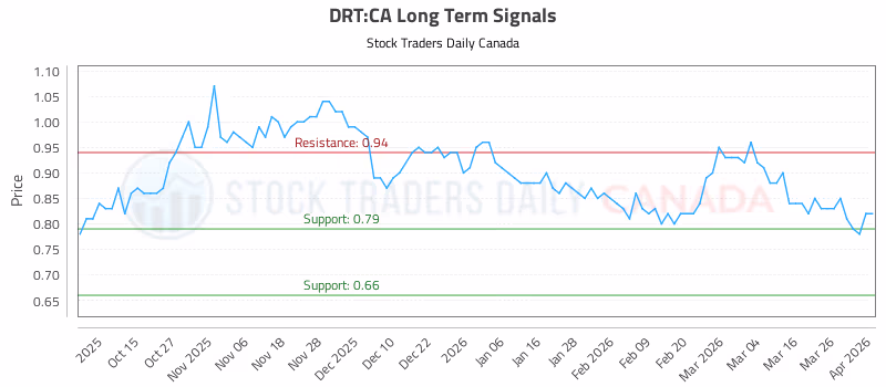 Stock Chart for DRT:CA