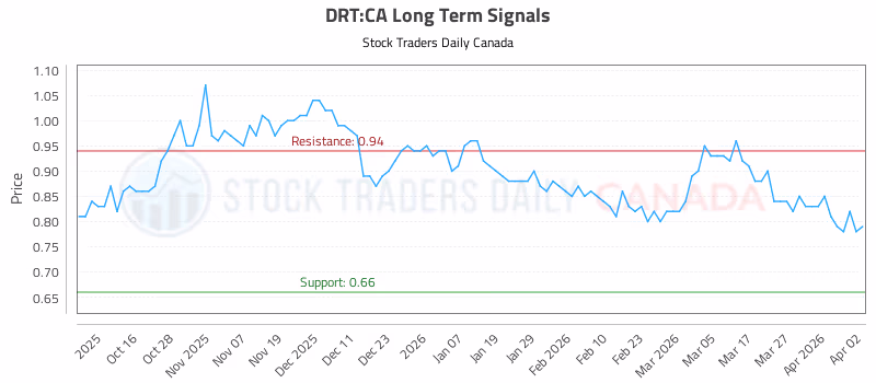 Stock Chart for DRT:CA