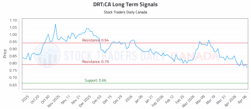 Stock Chart for DRT:CA