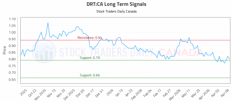 Stock Chart for DRT:CA