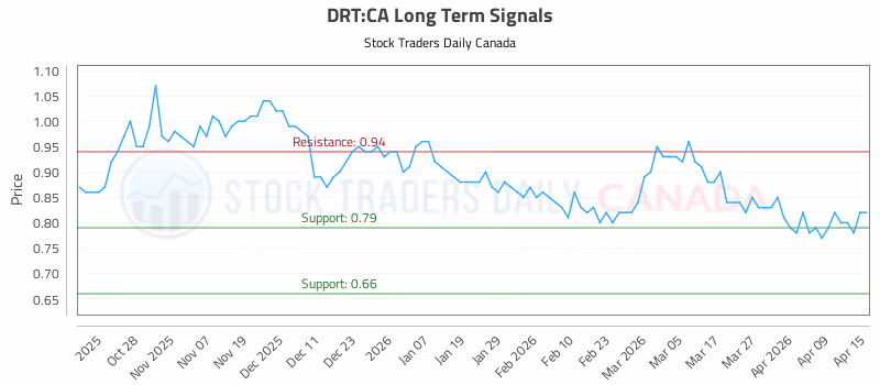 Stock Chart for DRT:CA