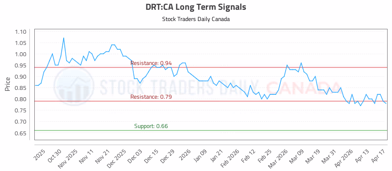 Stock Chart for DRT:CA