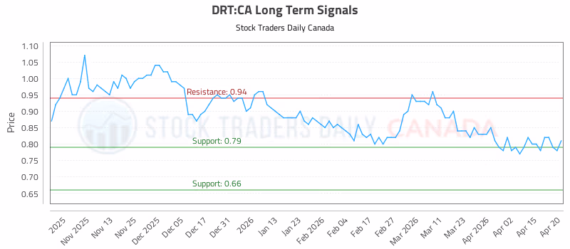 Stock Chart for DRT:CA