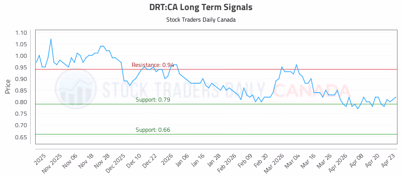 Stock Chart for DRT:CA