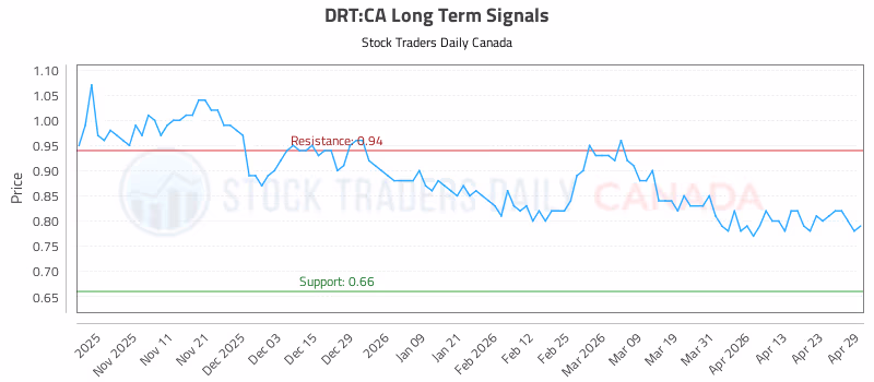 Stock Chart for DRT:CA