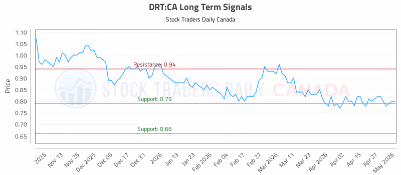 Stock Chart for DRT:CA