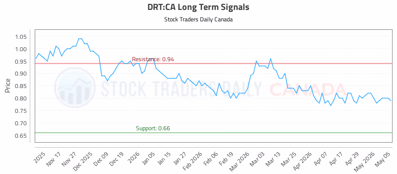 Stock Chart for DRT:CA