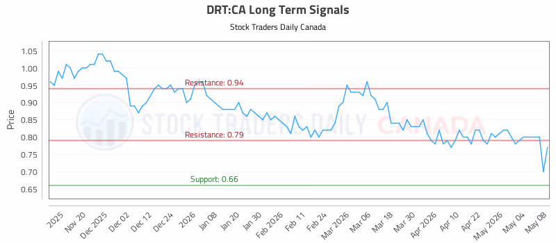 Stock Chart for DRT:CA