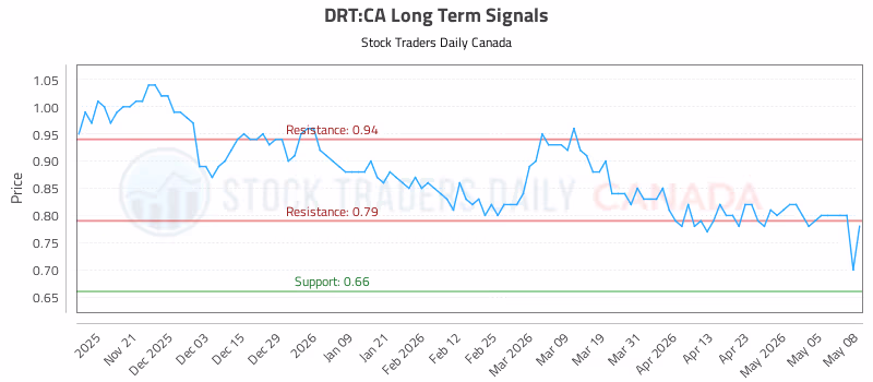 Stock Chart for DRT:CA