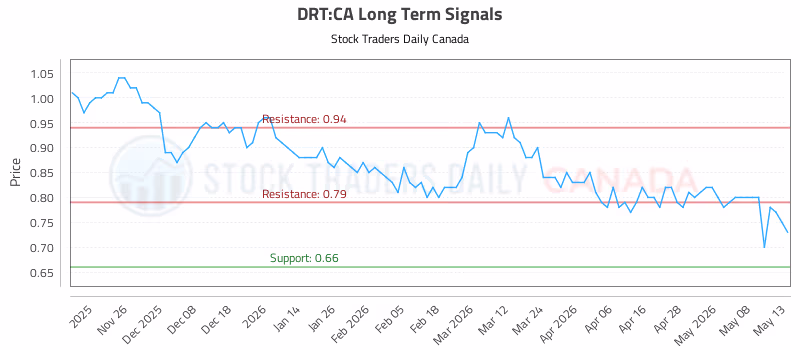 Stock Chart for DRT:CA