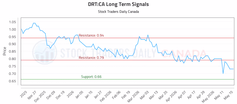 Stock Chart for DRT:CA