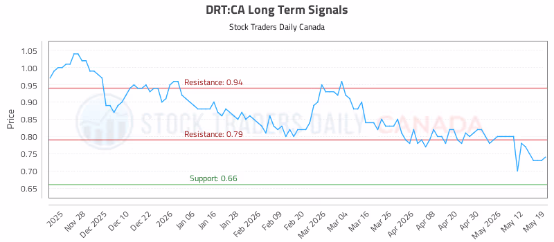 Stock Chart for DRT:CA