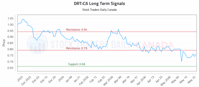Stock Chart for DRT:CA